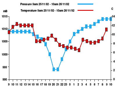 Temperature changes