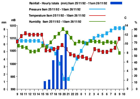 Rainfall, humidity, temperature, pressure